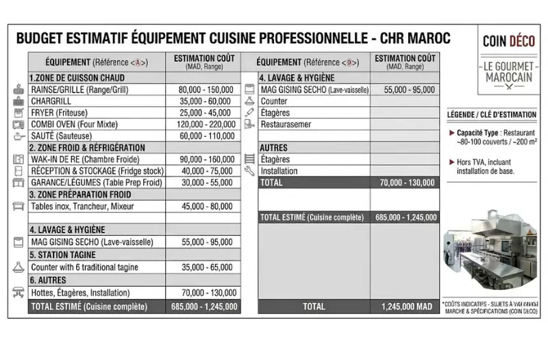 Estimation budget équipement CHR pour ouvrir un restaurant à Fès Maroc